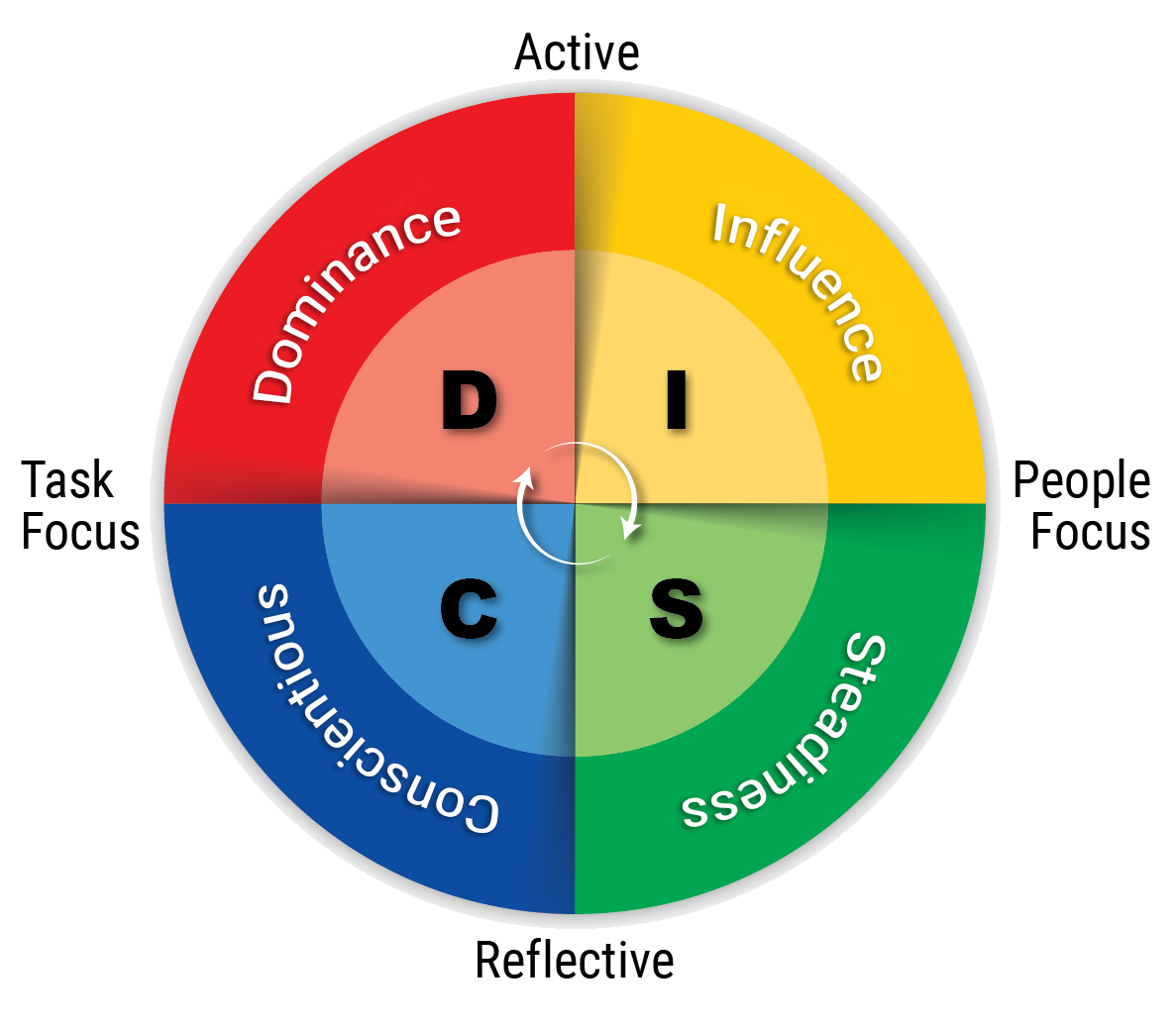 Overview Of DISC Personality Styles LEADx