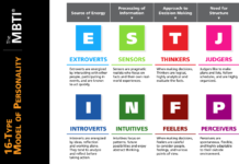 MBTI Myers-Briggs