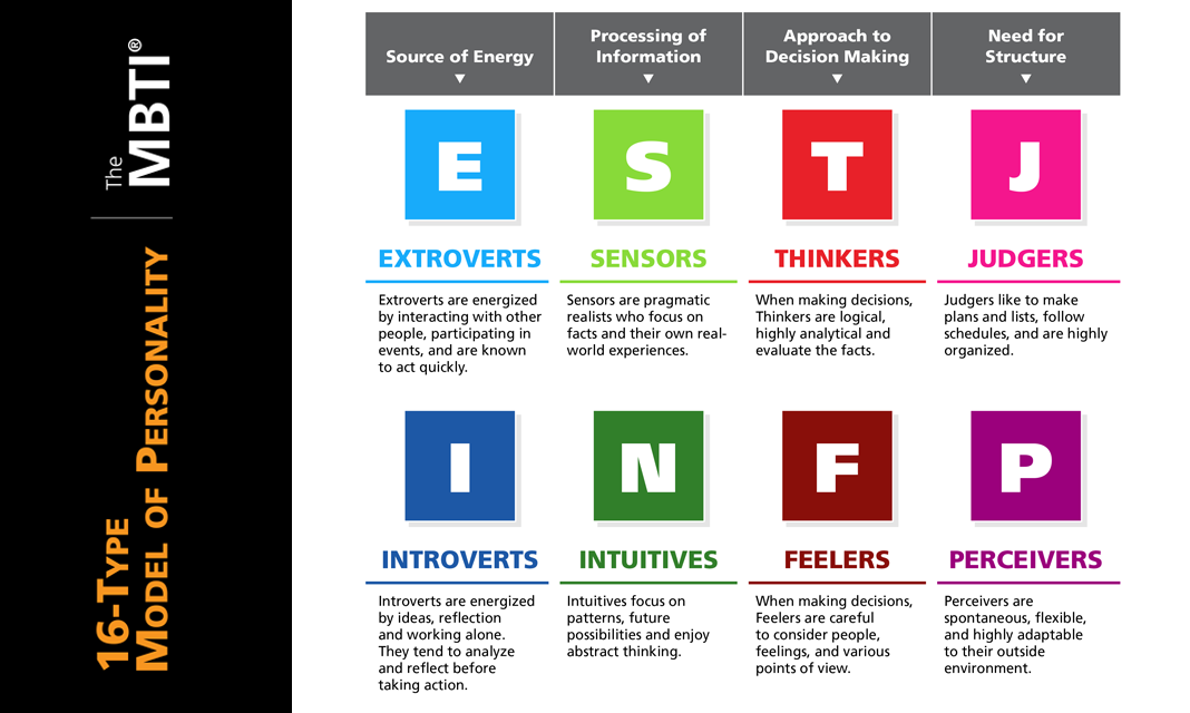 Personality testing. Myers Briggs. Myers-Briggs personality Type indicator. MBTI Introversion. 16 Types of personality Test.