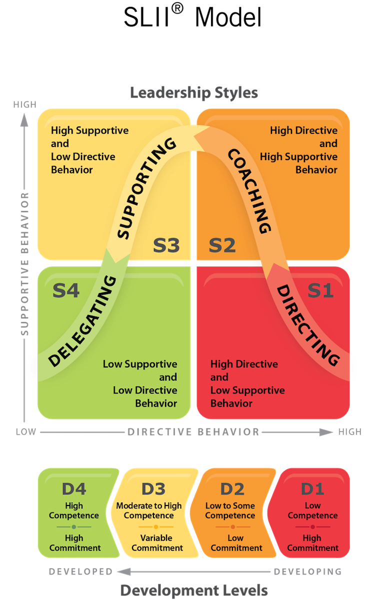 Situational Leadership® Theory In Plain Language: The Landmark Model ...