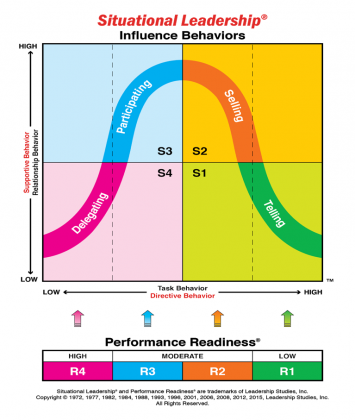 Situational Leadership® Theory In Plain Language: The Landmark Model ...