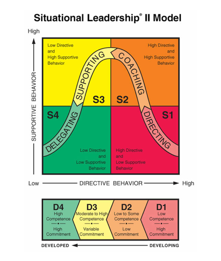 research on situational leadership