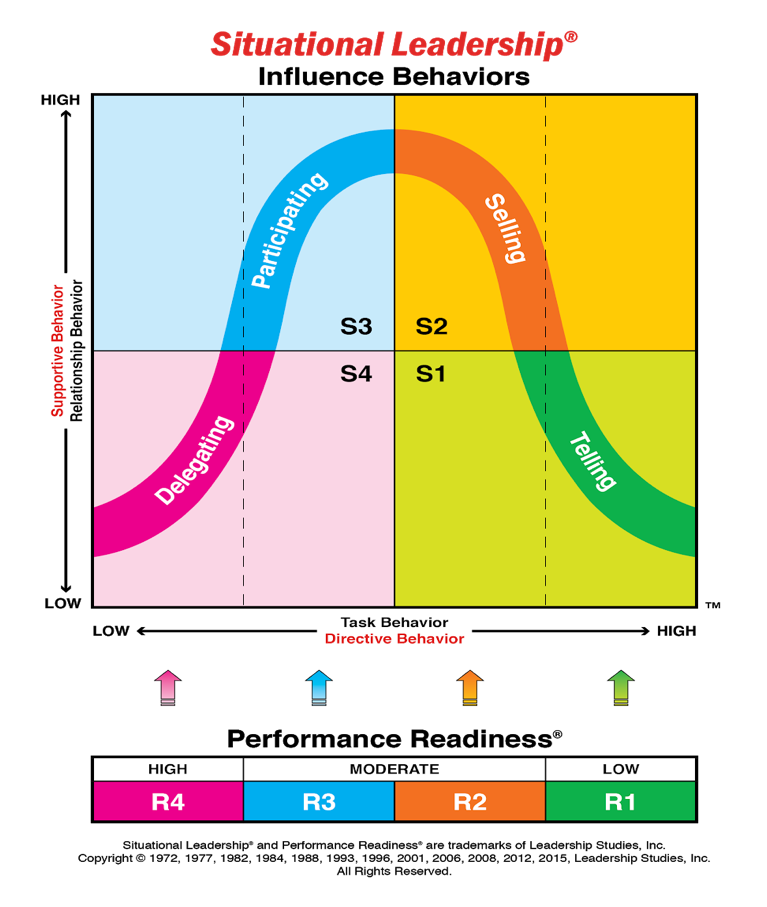 Situational Leadership Grid