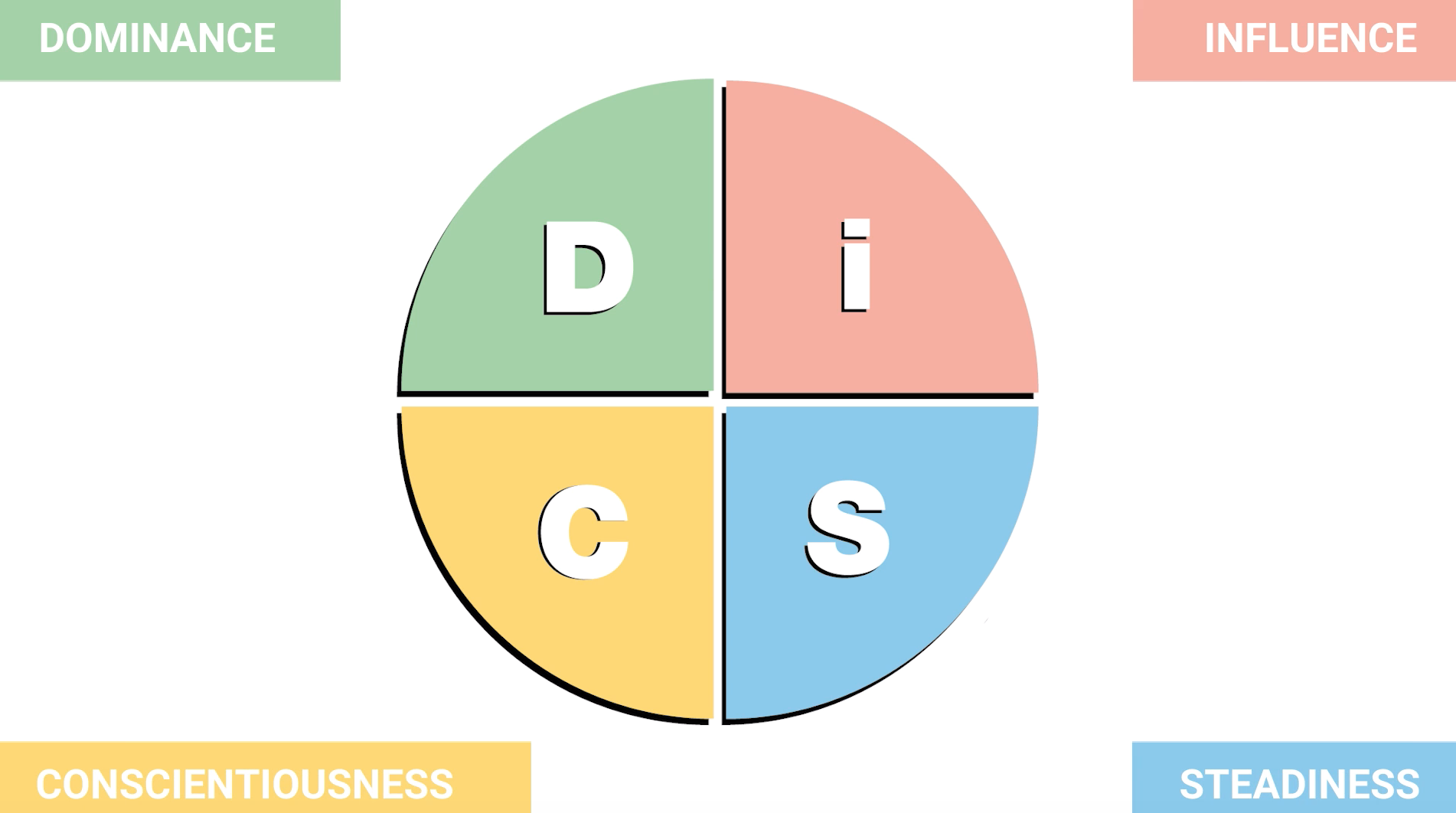 Disc personality test