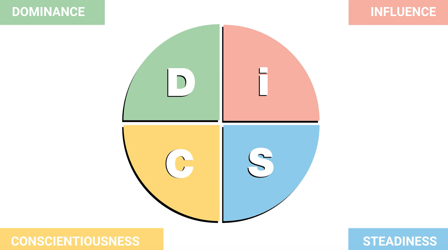 The Ultimate Guide To The DiSC Assessment And Personality Test LEADx