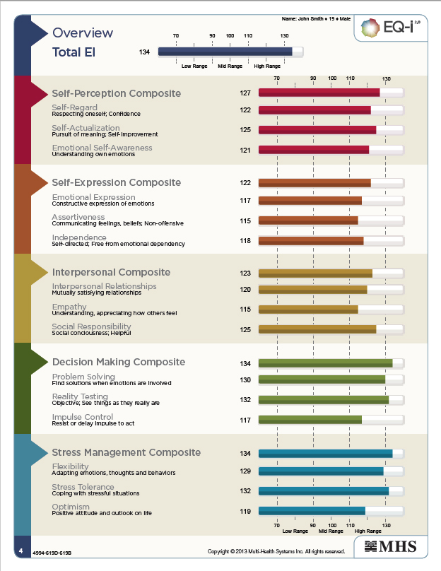 Emotional Intelligence Questionnaire