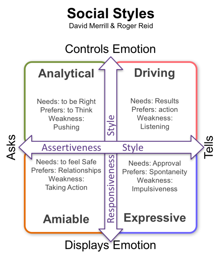 Social styles leadx