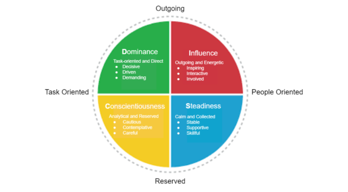 Use DISC to Write Better Emails