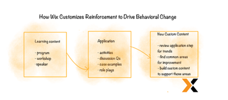 wix customizes reinforcement