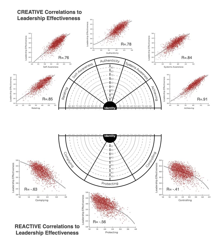 leadership-circle-profile-data