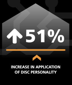 51% increase in application of DISC with LEADx